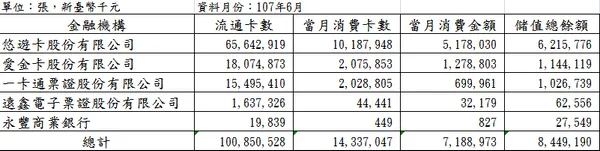 2018年6月電子票證統計資料.png