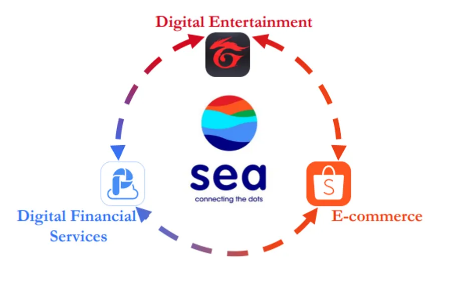 Sea財報解析（上）：三大事業類別的表現