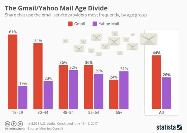 Yahoo Mail