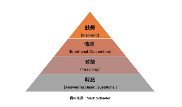 數位行銷專家 Mark Schaefer 認為，內容行銷是為了滿足讀者的4種需求。