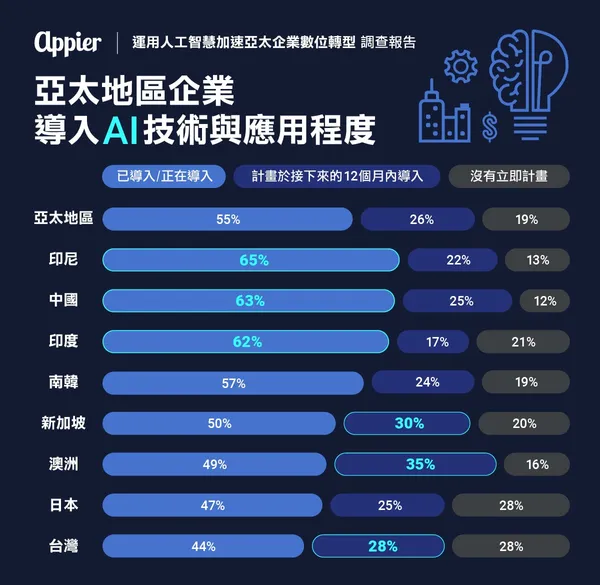圖表一：亞太地區企業導入 AI 技術與應用程度.jpg