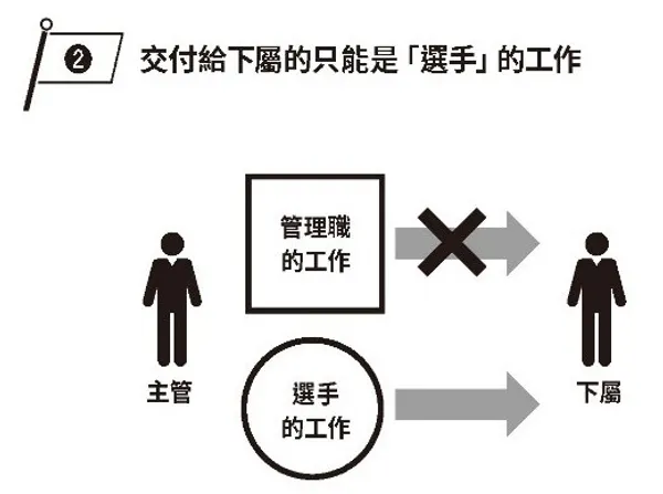 沒時間做主管該做的事？兩個方法，幫你帶好人、拼績效.jpg