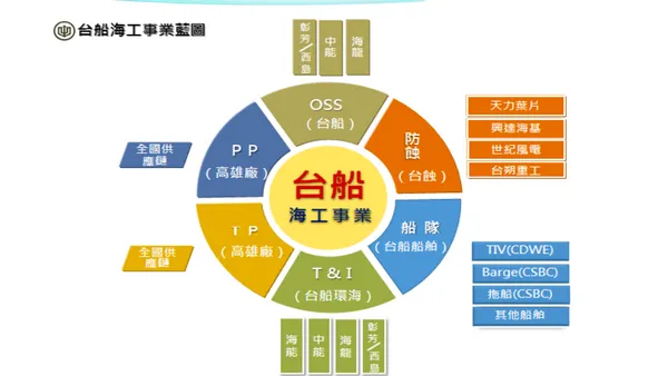 台船離岸風電規劃藍圖