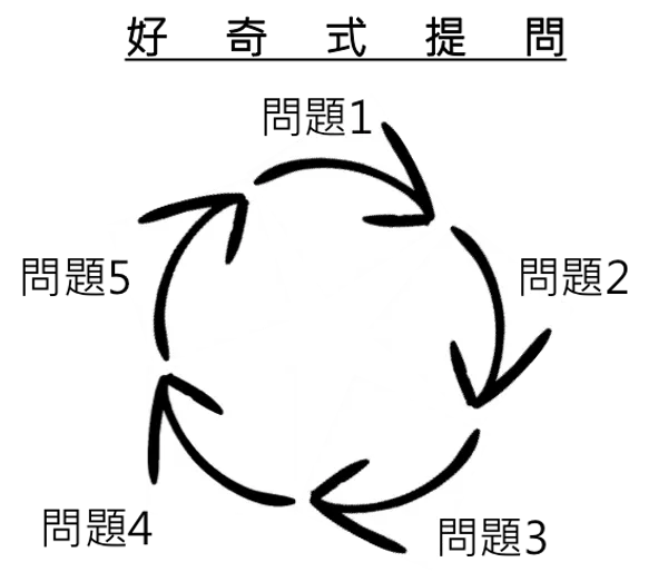 好奇式提問.png