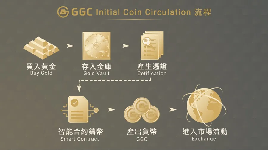 拯救市場信心危機，黃金穩定代幣GGC正式發行