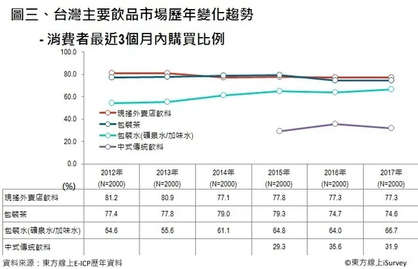 台灣主要飲品市場歷年變化趨勢-消費者最近3個月內購買比例.jpg