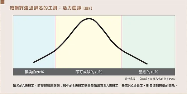 威爾許強迫排名的工具：活力曲線