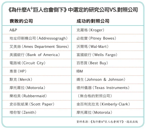 《為什麼A⁺巨人也會倒下》：企業從卓越走向衰敗的5個階段 對衰敗特徵保持高度警覺，避免從頂峰跌落谷底