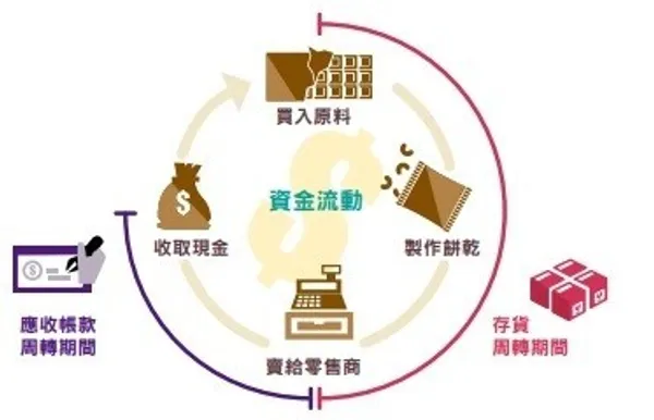 損益表+資產負債表 緊盯存貨與應收帳款周轉率，提升經營效率與獲利-copy