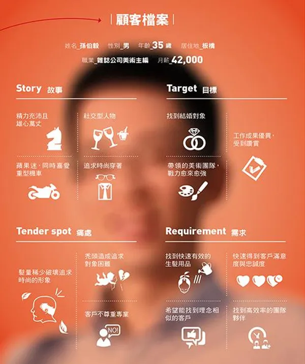 Targeting：（3）建立顧客檔案 實地調察目標客戶要的是什麼，驗證目標市場是否正確