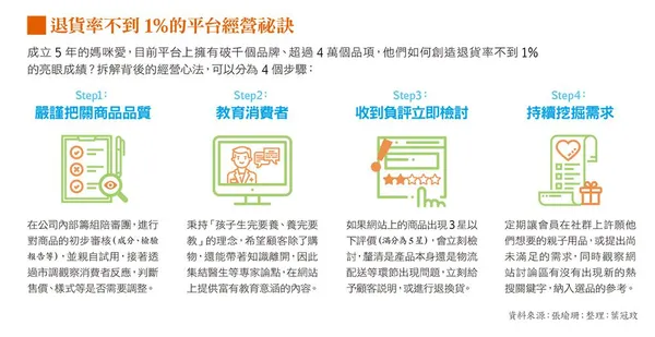 透過知識性內容推薦好物，親子電商營收連5年雙位數成長