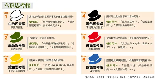 打破自我中心、一次只做一件事，「六頂思考帽」怎麼省下75%會議時間？ 