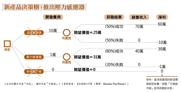 決策樹：計算機率與期望值