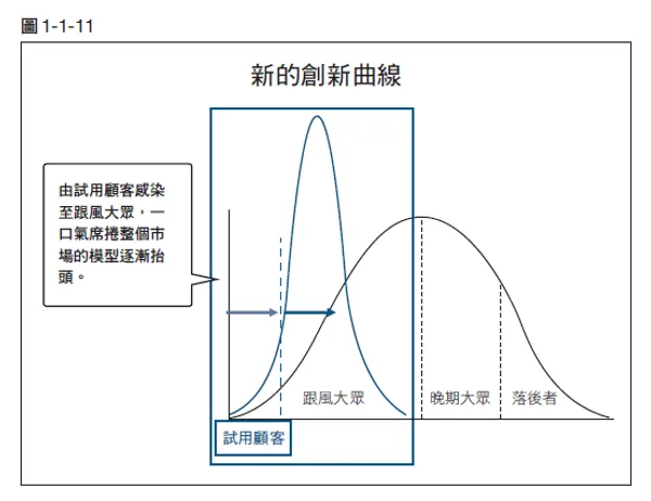 創新曲線改變.png