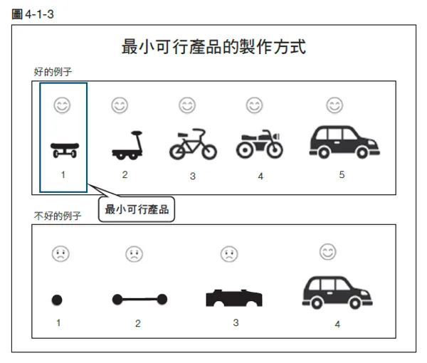 創業實戰必知觀念，如何打造MVP最小可行性產品？ 