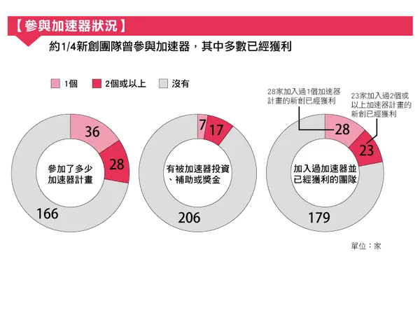 加速器或創業計畫的新創團隊特質