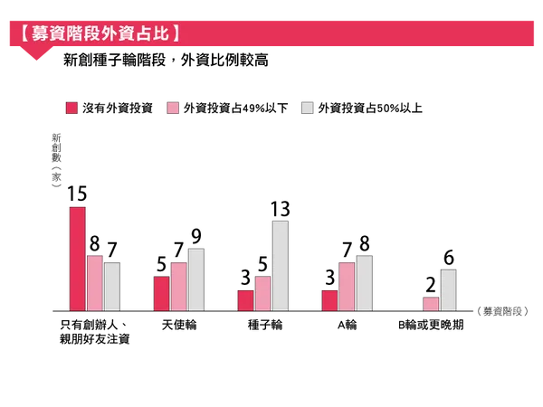 不同募資階段的外資佔比