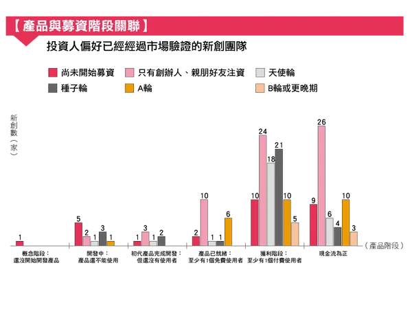 產品階段與募資的關連性