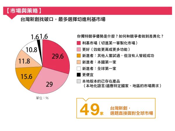 新創團隊的選題策略