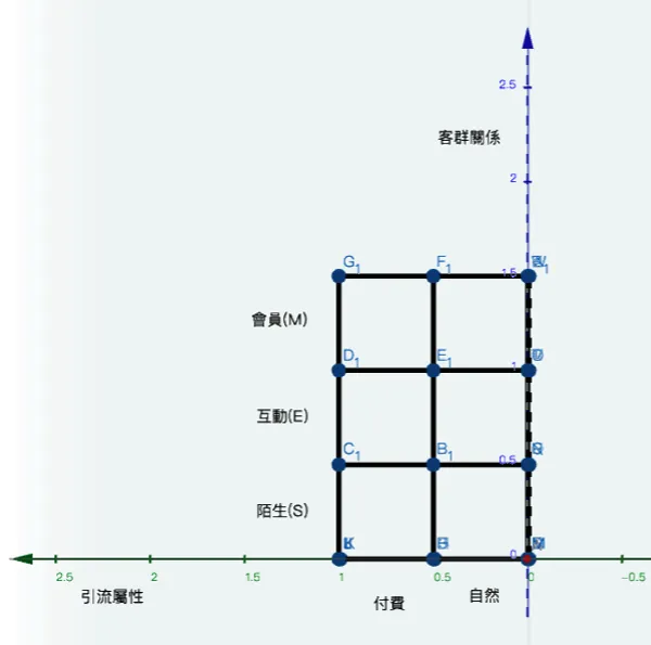 客群關係與引流屬性_江仕超.png