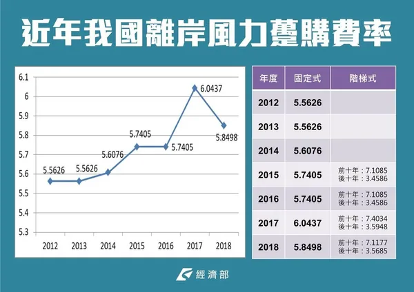 經濟部躉購費率