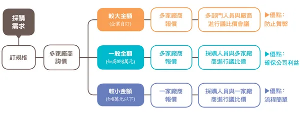 企業採購流程.PNG