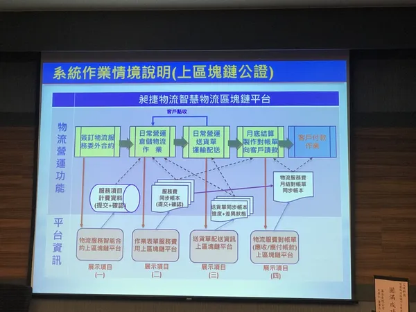 艾旺智慧物流區塊鏈平台