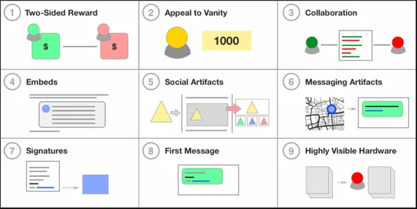 如何打造爆款？Google內部孵化器合夥人總結9種病毒行銷模式 