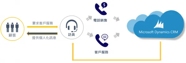 多管道雲端電銷客服CRM系統流程示意圖