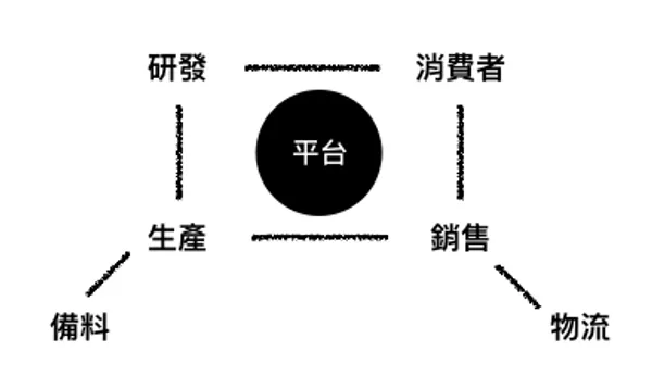 我在阿里學到的第四課：平台思維都在這了_5.png