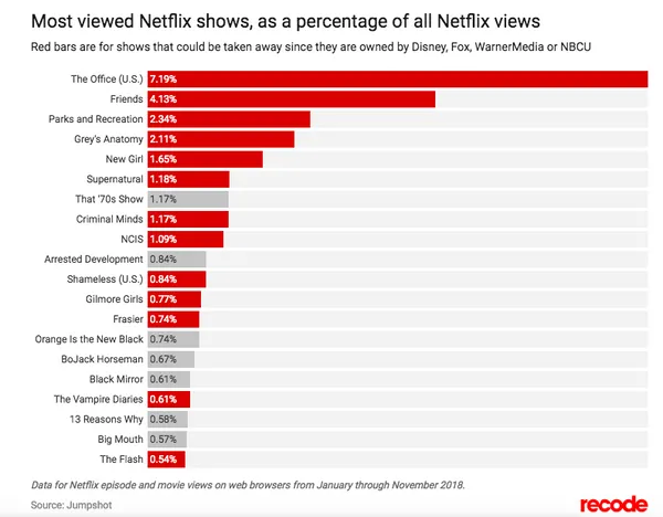 netflix數據