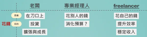 從商業角度探討老闆、專業經理人與freelancer的差異_4.png