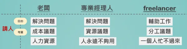 從商業角度探討老闆、專業經理人與freelancer的差異_5.png