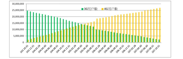 4G國內用戶數