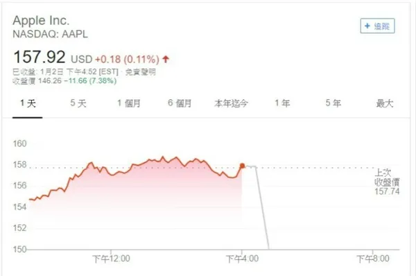 蘋果周三盤後股價暴跌近 8%.jpg