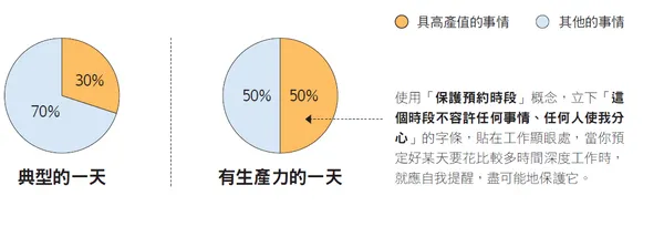 別在深度工作時段做淺薄工作2.PNG