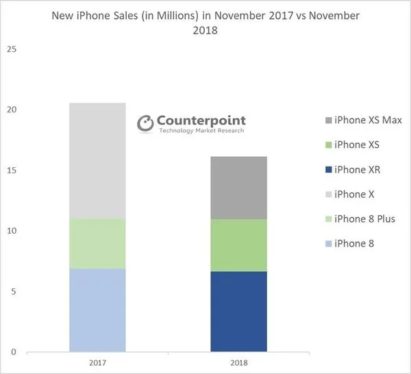 三款新 iPhone（XR / XS / XS MAX）在 11 月的銷量.jpg