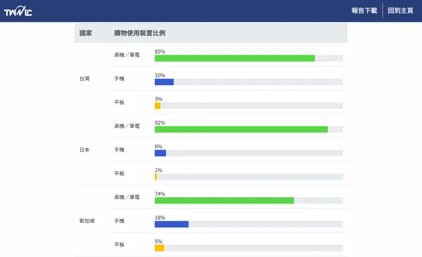 台灣網路購物使用裝置比例