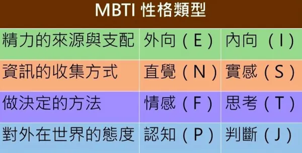 MBTI性格類型_陳啟昌提供.png