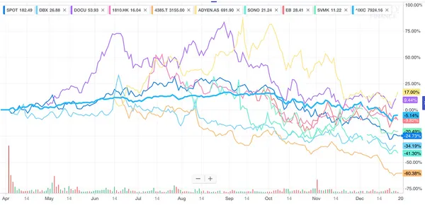 九間上市獨角獸過去一年股價表現（擷取自Yahoo! Finance）.png