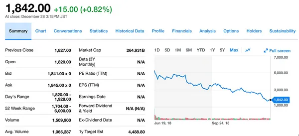 山田大叔的Mercari股價持續滑落（擷取自Yahoo! Finance）.png