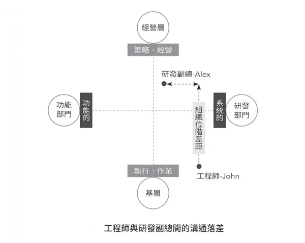 工程師與研發副總間的溝通落差.jpg