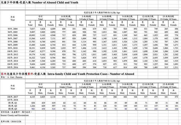 兒童少年保護-受虐人數_造神型的數據分析.jpg