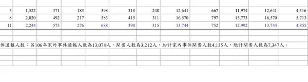 兒童少年保護-通報處理情形_造神型的數據分析.jpg