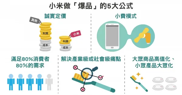 做「爆品」有公式！小米內部高層運用這 5 大邏輯 