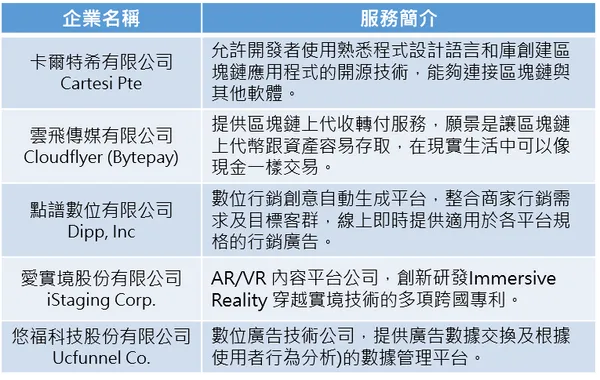 2019 G Camp 選拔出爐  Top 5團隊躋身國際新創舞台