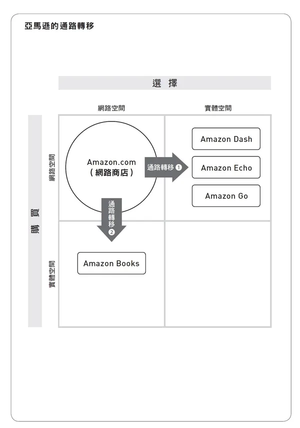 為什麼亞馬遜要開實體商店?_32頁.jpg