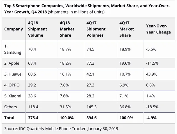 IDC 2018 smartphone