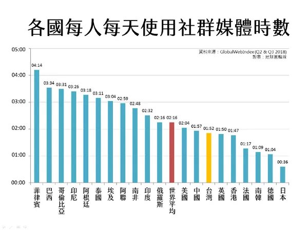 2018各國上網時數調查3.png