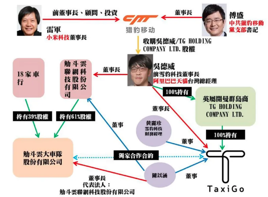 黃國昌踢爆中資入股叫車平台TaxiGo，背後金主是獵豹移動？